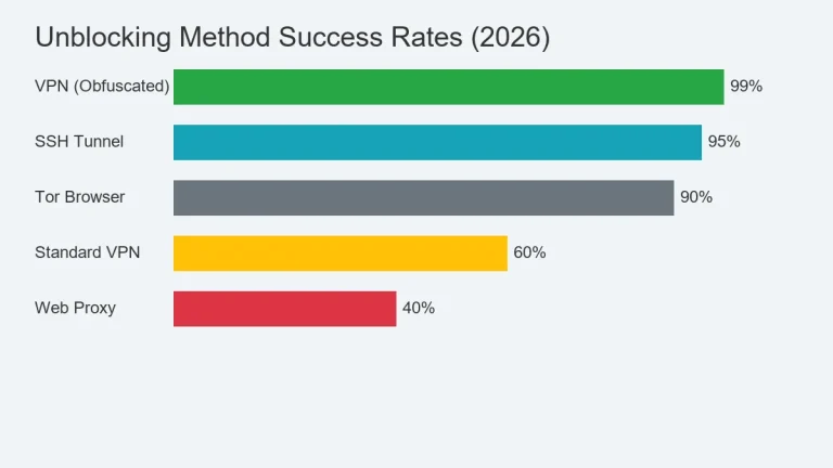 How to Access Blocked Websites