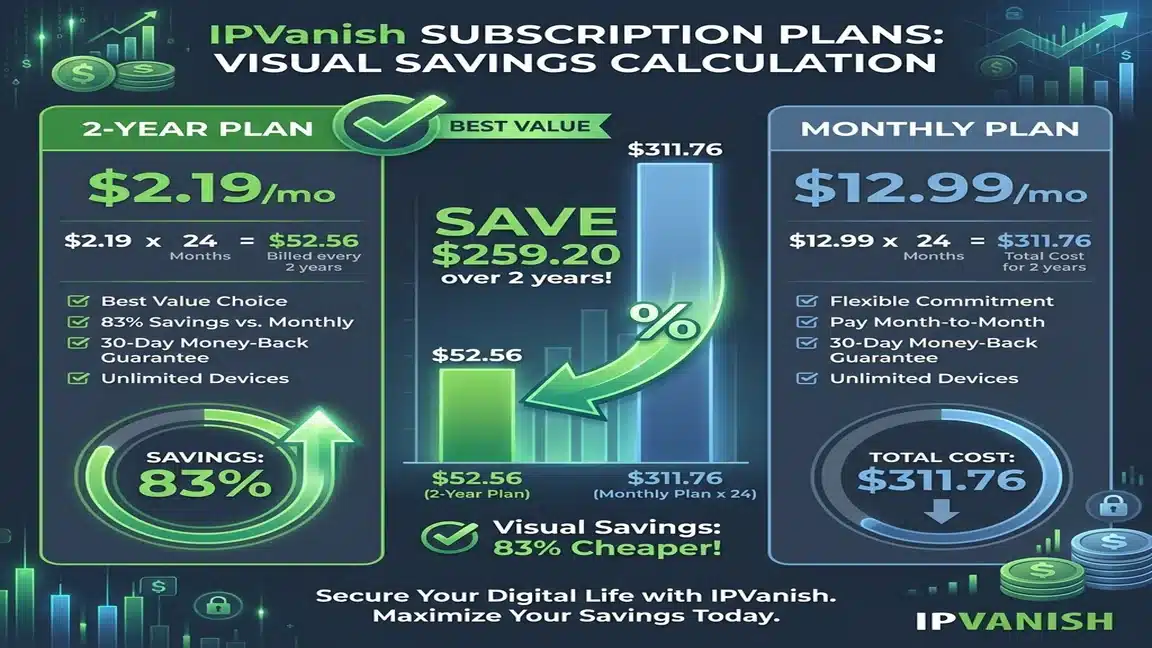 IPVanish coupon 2-year pricing vs monthly plan savings